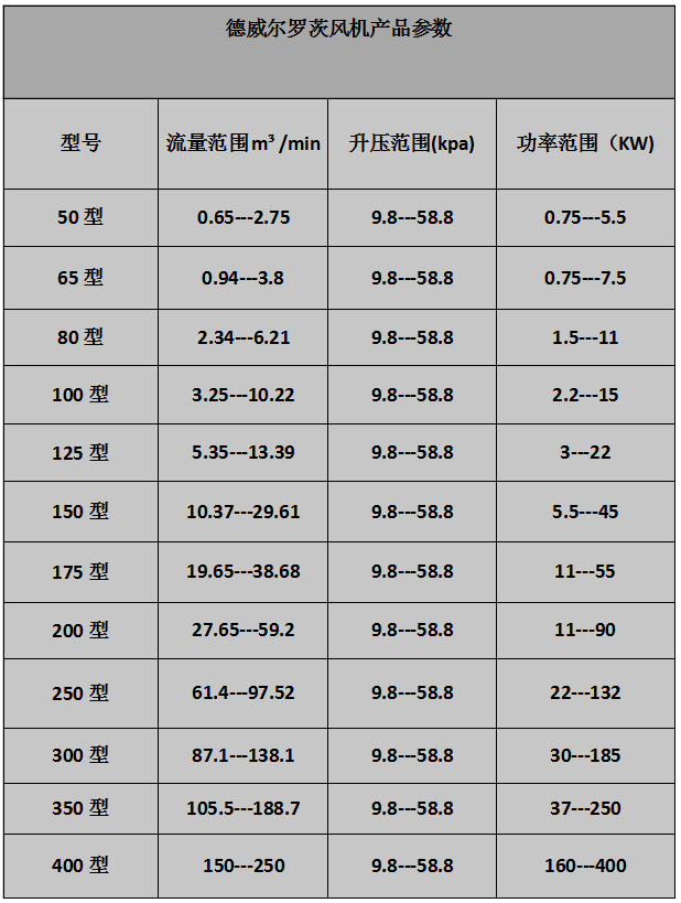 低噪音、雙油箱羅茨風機參數(shù)